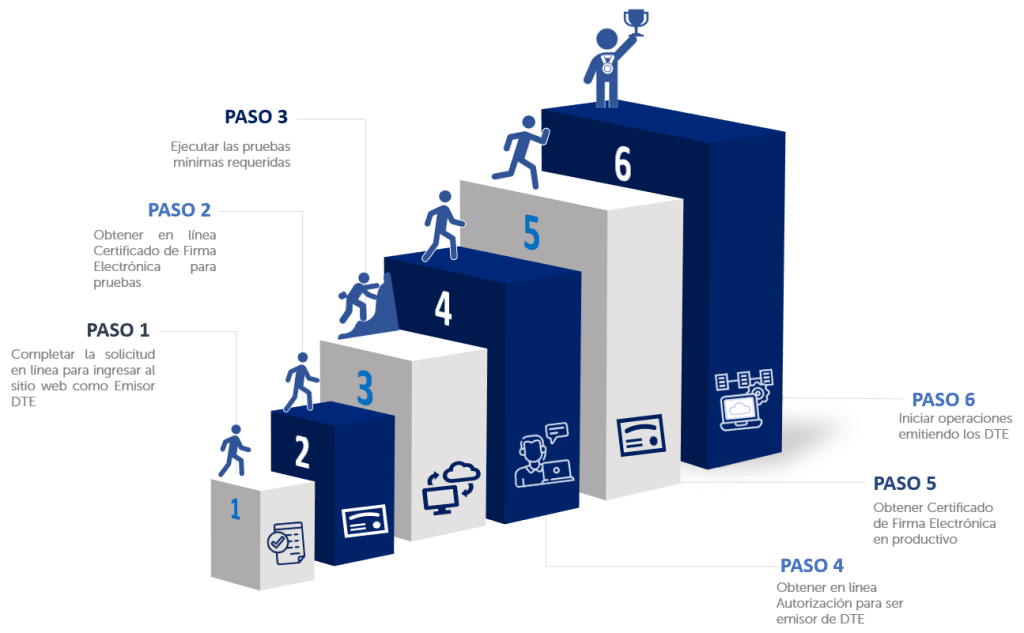 Ministerio De Hacienda para ABC de la Facturación Electrónica en El Salvador
