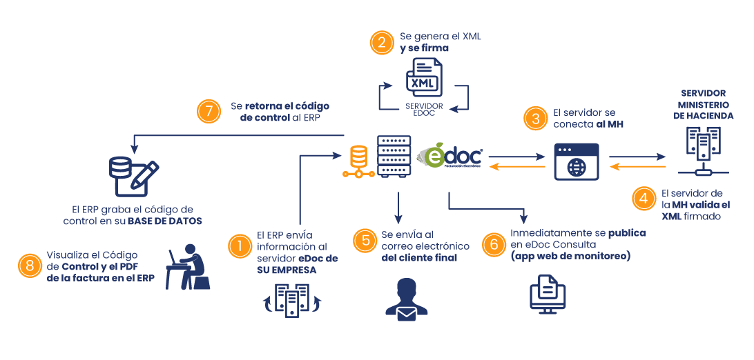 Procesofe Costarica para facturación electrónica