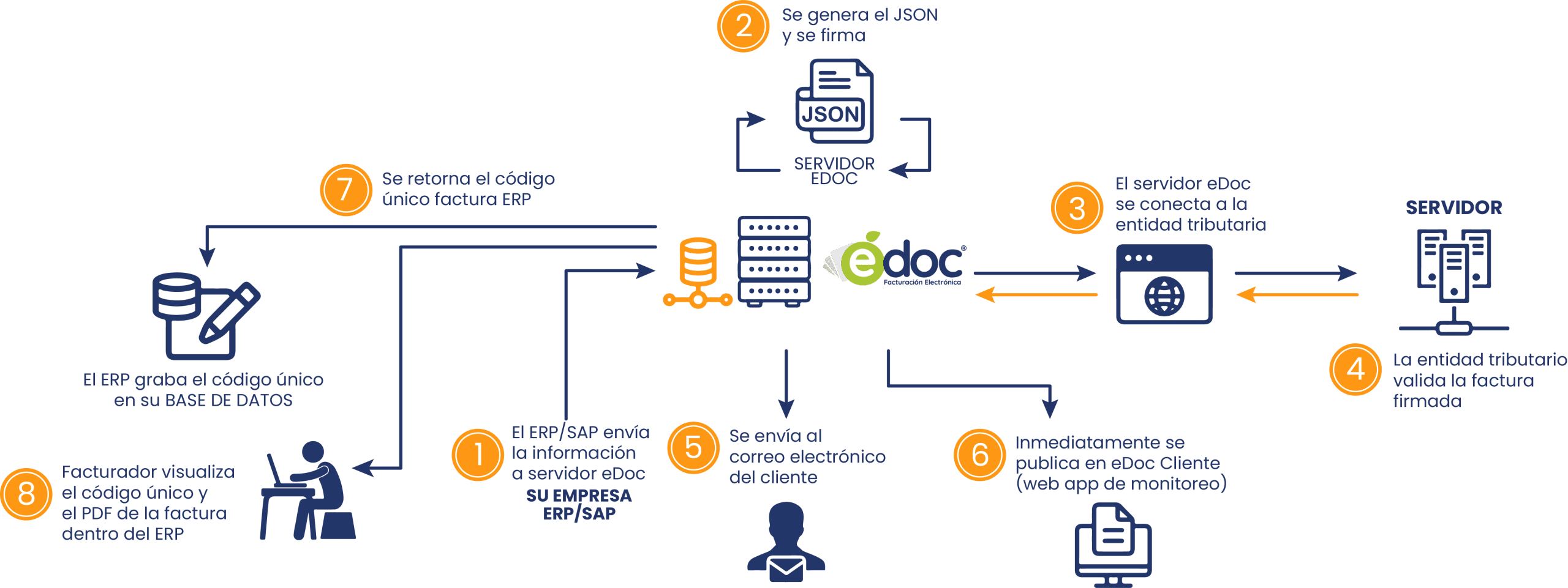 Presencia de GuruSoft en El Salvador