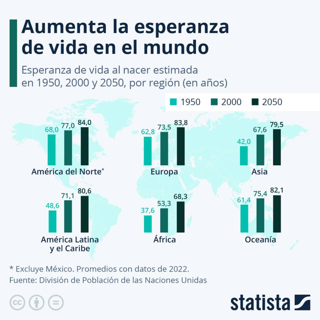 ¿Cuál es la esperanza de vida en el mundo? - artículo de GuruSoft