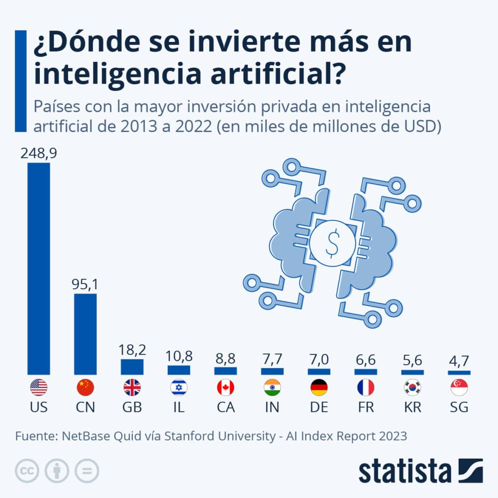 General Cual Es El Pais Que Invierte Mas En Inteligencia Artificial para ¿Cuál es el país que invierte más en Inteligencia…