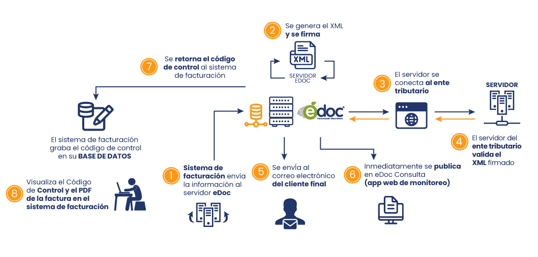 Procesofe Gnrl para facturación electrónica