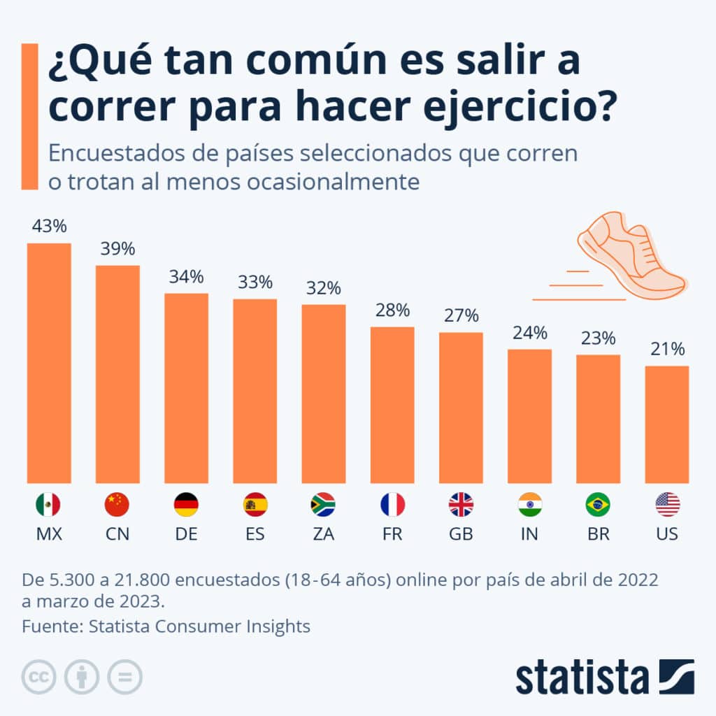 General En Que Paises Se Corre Y Trota Mas para ¿En qué países se practica más el running?