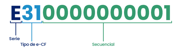 Serie Mesa De Trabajo para Comprobantes Fiscales Electrónicos (e-CF): todo lo que necesitas saber