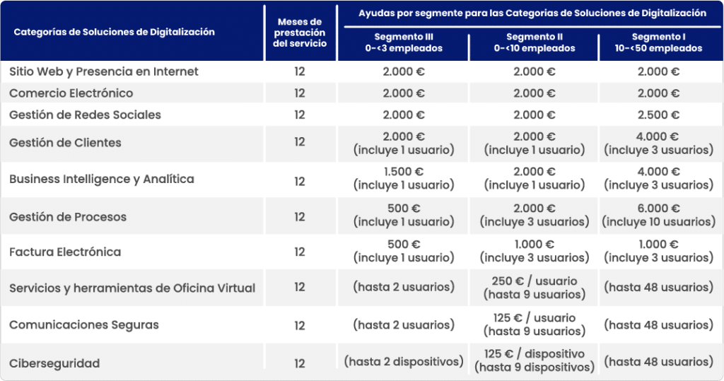 Tablas para ¿Qué es el Kit Digital y cómo puede beneficiar a tu negocio?