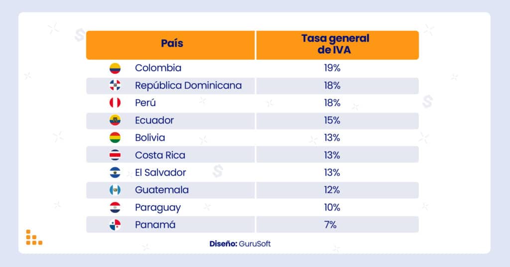 Tasa General Mesa De Trabajo para ¿Qué es y cómo funciona el IVA en Latinoamérica?