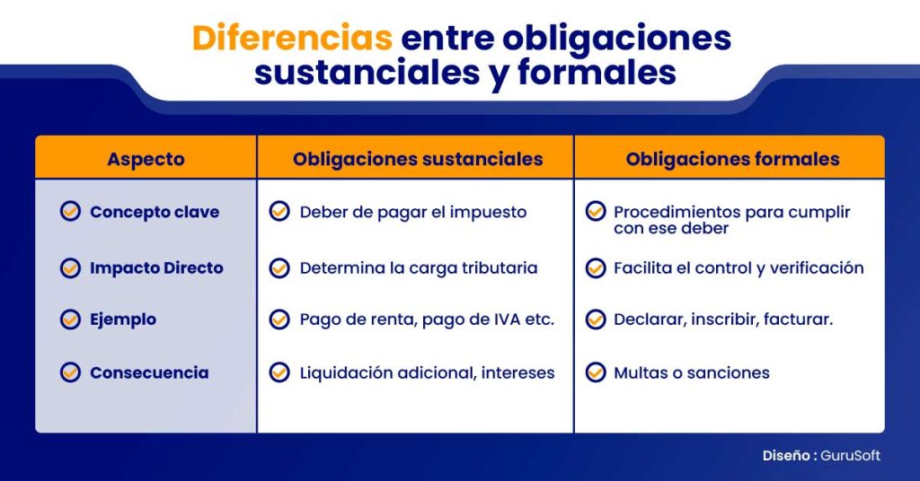 Guia Obligaciones Tributarias Formales Sustanciales GuruSoft para Obligación formal vs obligación sustancial: la diferencia…