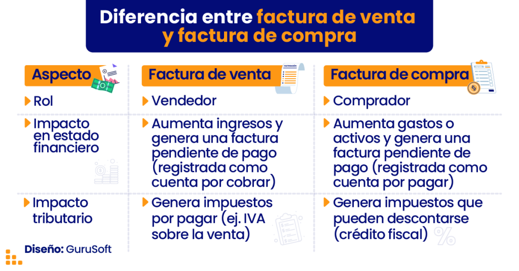Diferencia Factura Compra Venta GuruSoft para Factura de compra y venta: ¿cuál es la diferencia?